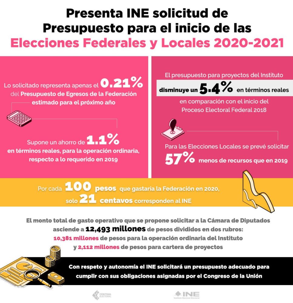 El Ine Presenta Su Solicitud De Presupuesto Para El Arranque Del Proceso Electoral Federal 2020 6252